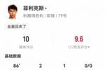 金童表现！菲利克斯数据：2射1传，4次关键传球，评分满分10分