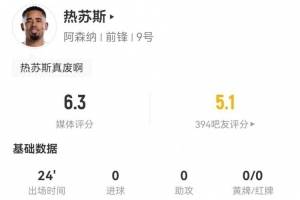 状态低迷！热苏斯替补1射门+4过人1成功 10对抗3成功 仅获6.3分