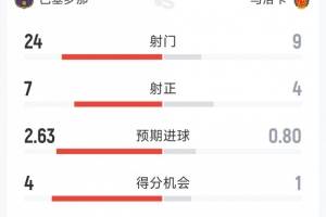 巴萨3-0马洛卡全场数据:射门24-9,射正7-4,得分机会4-1