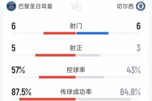 巴黎2-1切尔西半场数据:射门6-6,射正5-3,巴黎控球率占优
