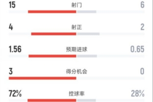 曼城3-0水晶宫全场数据:射门15-6,射正4-2,控球率72%-28%